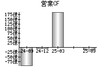 営業活動によるキャッシュフロー