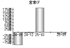営業活動によるキャッシュフロー