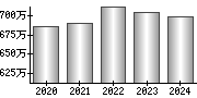 平均年収（単独）