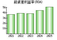 総資産利益率(ROA)