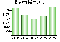 総資産利益率(ROA)