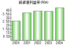 総資産利益率(ROA)