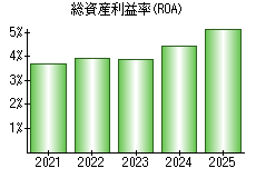 総資産利益率(ROA)