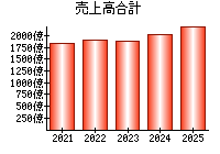 売上高合計