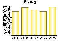 現預金等