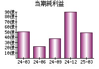 当期純利益