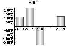 営業活動によるキャッシュフロー