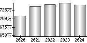 平均年収（単独）