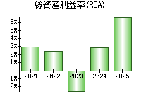 総資産利益率(ROA)