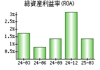 総資産利益率(ROA)