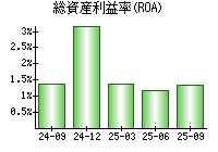総資産利益率(ROA)