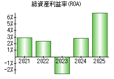 総資産利益率(ROA)