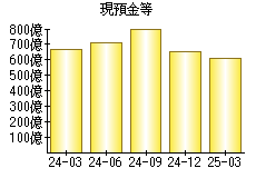 現預金等