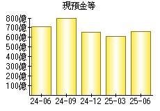 現預金等