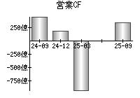 営業活動によるキャッシュフロー