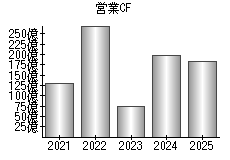 営業活動によるキャッシュフロー