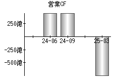 営業活動によるキャッシュフロー