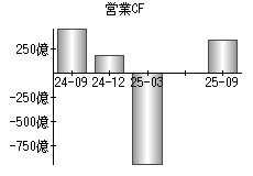 営業活動によるキャッシュフロー
