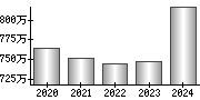 平均年収（単独）