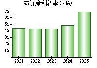 総資産利益率(ROA)