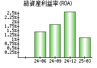 総資産利益率(ROA)