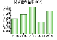 総資産利益率(ROA)