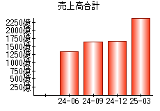 売上高合計
