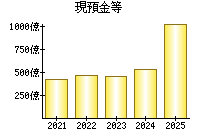 現預金等