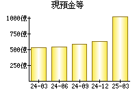 現預金等