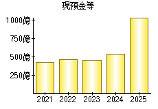 現預金等