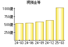 現預金等