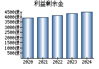 利益剰余金