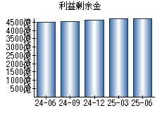 利益剰余金