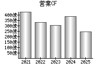 営業活動によるキャッシュフロー