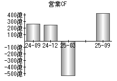 営業活動によるキャッシュフロー