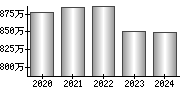 平均年収（単独）