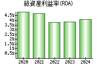 総資産利益率(ROA)