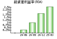 総資産利益率(ROA)