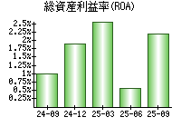 総資産利益率(ROA)
