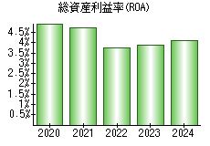 総資産利益率(ROA)