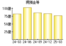 現預金等