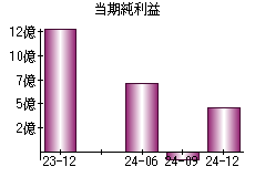 当期純利益