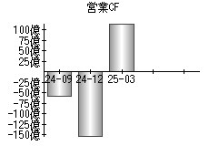 営業活動によるキャッシュフロー