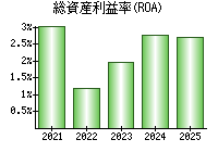 総資産利益率(ROA)