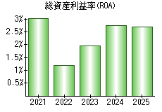 総資産利益率(ROA)