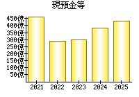 現預金等