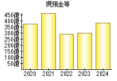 現預金等