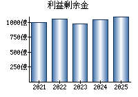 利益剰余金