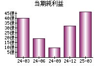 当期純利益