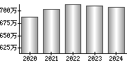 平均年収（単独）